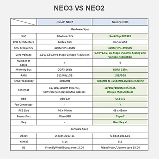 Friendlywrt Nanopi NEO3 1GB/2GB DDR4 RK3328 Cortex A53 Quad-Core Soporte De 64 Bits Linux Ubuntu Actualización NEO2